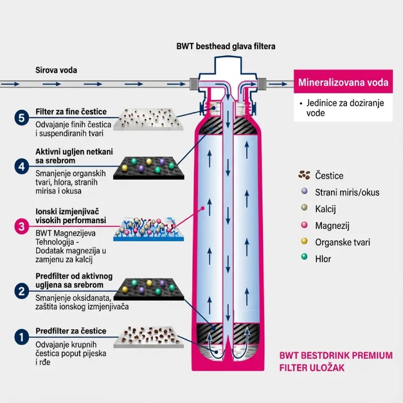 BWT bestdrink PREMIUM V zamjenski filter za dispenzere detalj